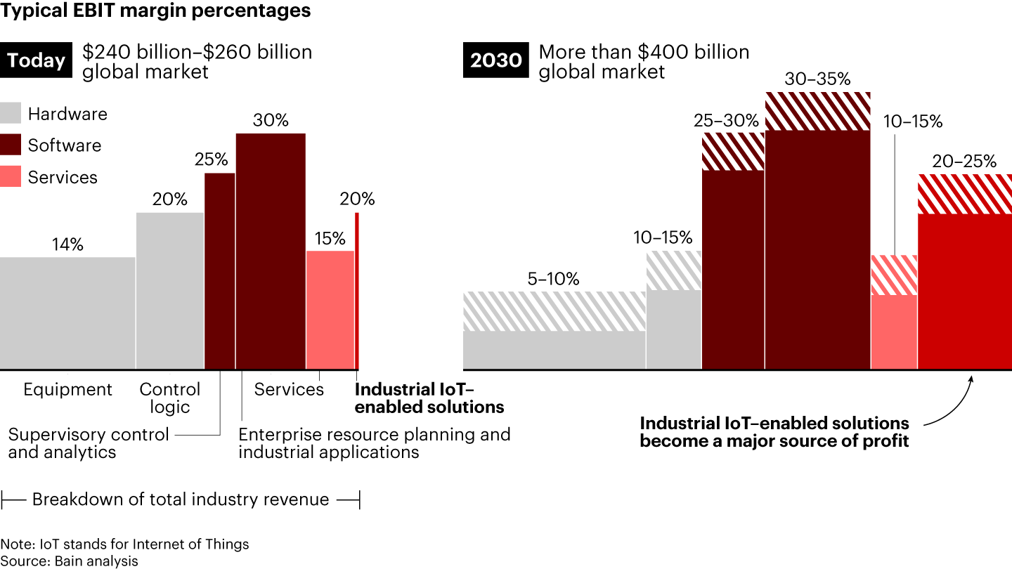 Digital Technologies Are (Finally) Reinventing Machinery Digital Technologies Are (Finally) Reinventing Machinery